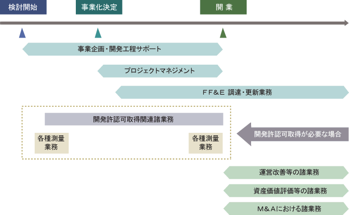 事業スケジュールと対応業務